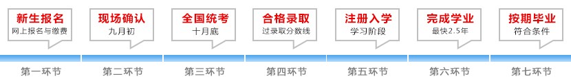 專升本成教報(bào)名流程