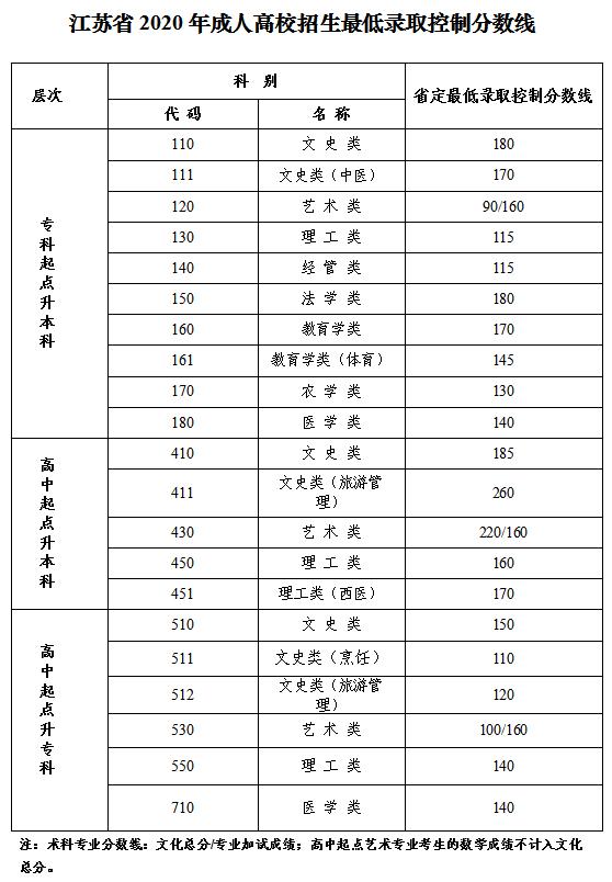 江蘇省2020年成人高考錄取分數(shù)線