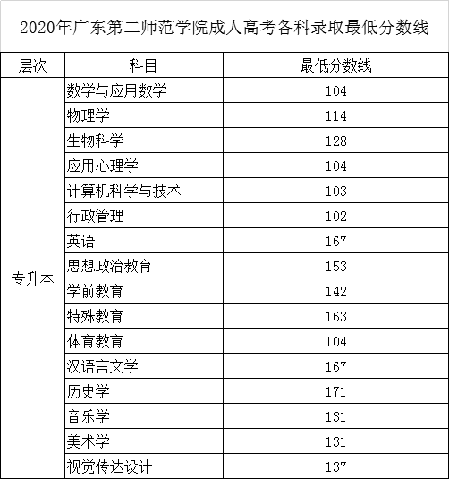 2020年星海音樂學院成人高考錄取分數(shù)線