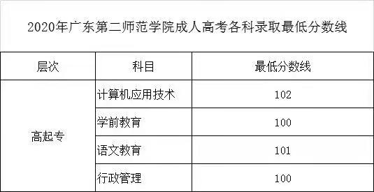 2020年星海音樂學院成人高考錄取分數(shù)線